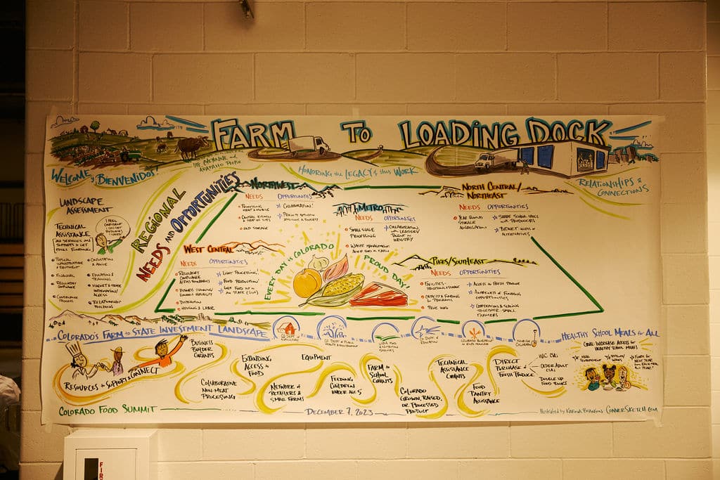 A visual representation of the regional Colorado food system’s needs and opportunities displayed at the 2023 Colorado Food Summit. 